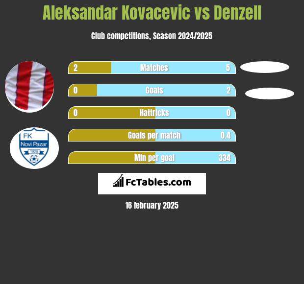 Aleksandar Kovacevic vs Denzell h2h player stats