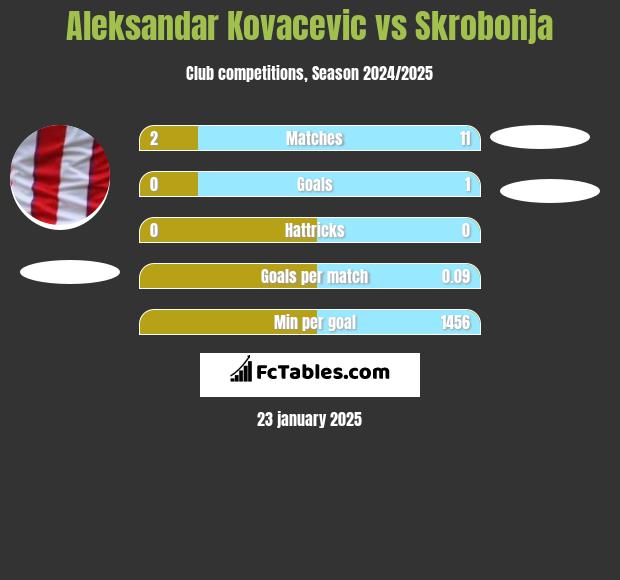 Aleksandar Kovacevic vs Skrobonja h2h player stats