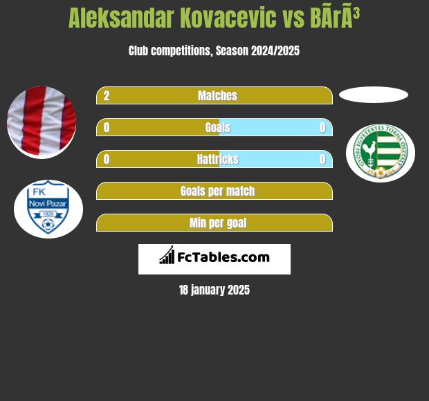 Aleksandar Kovacevic vs BÃ­rÃ³ h2h player stats