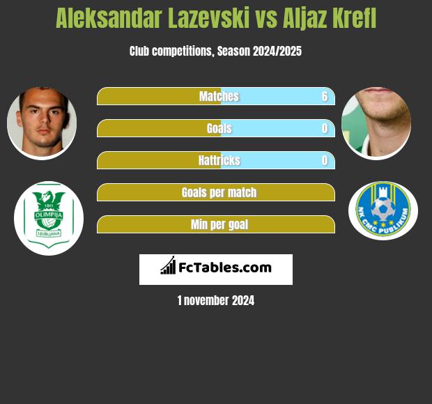 Aleksandar Lazevski vs Aljaz Krefl h2h player stats