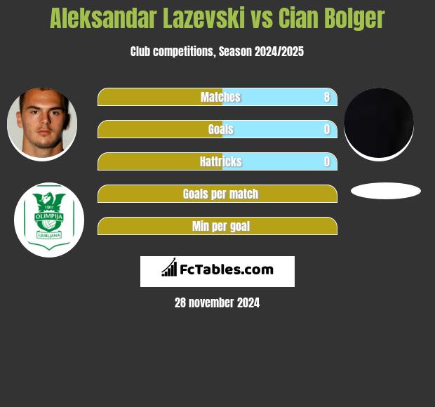 Aleksandar Lazevski vs Cian Bolger h2h player stats