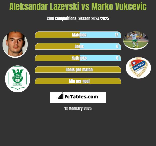 Aleksandar Lazevski vs Marko Vukcevic h2h player stats