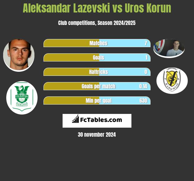 Aleksandar Lazevski vs Uros Korun h2h player stats