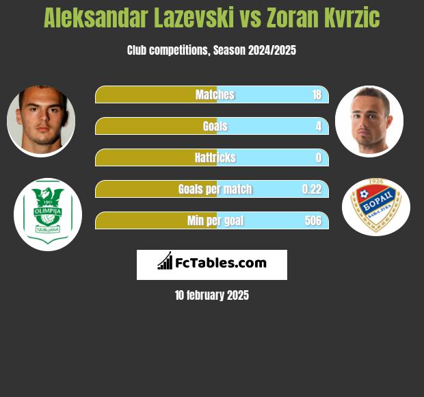 Aleksandar Lazevski vs Zoran Kvrzic h2h player stats