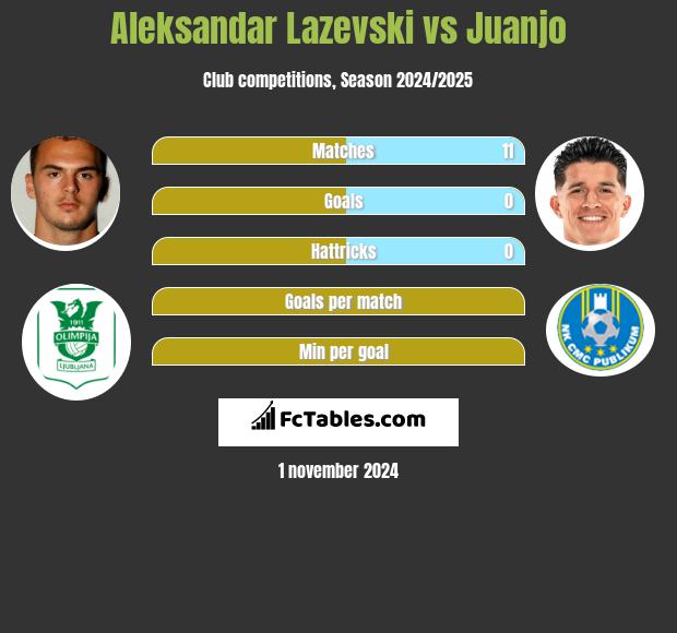 Aleksandar Lazevski vs Juanjo h2h player stats