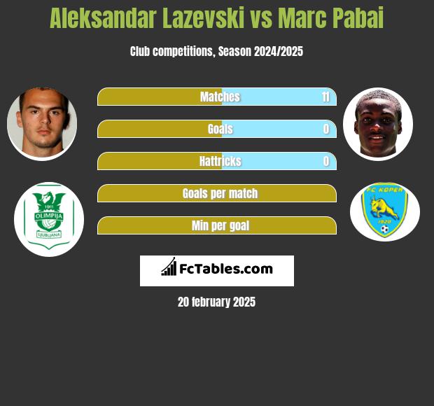 Aleksandar Lazevski vs Marc Pabai h2h player stats