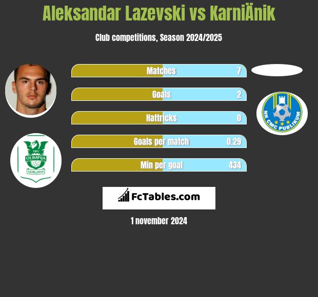 Aleksandar Lazevski vs KarniÄnik h2h player stats