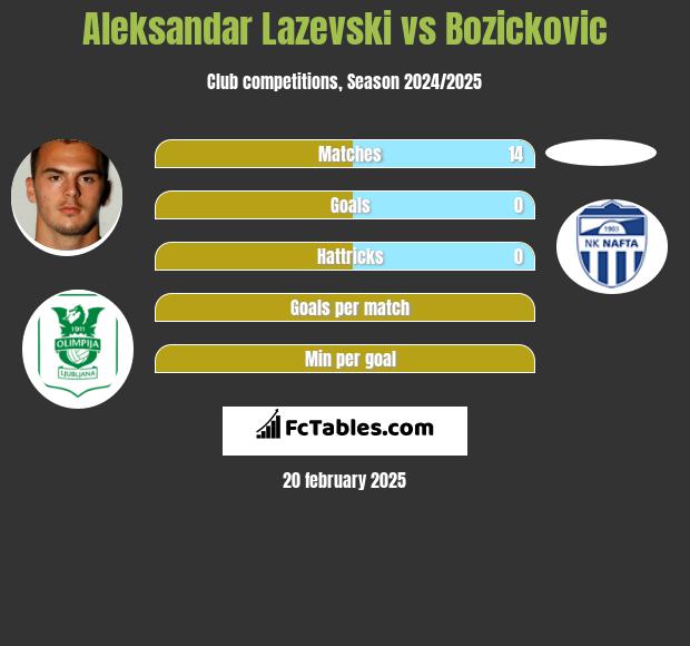 Aleksandar Lazevski vs Bozickovic h2h player stats