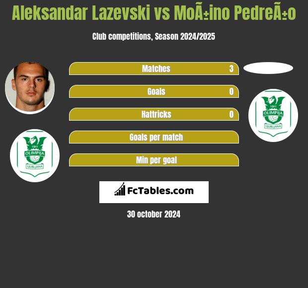 Aleksandar Lazevski vs MoÃ±ino PedreÃ±o h2h player stats