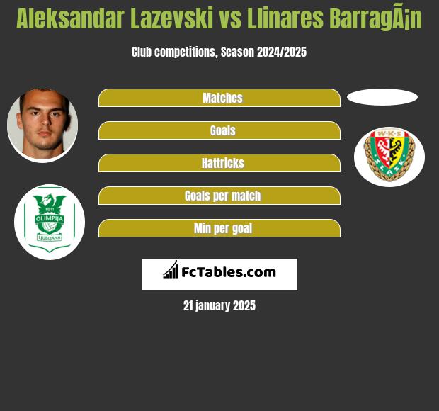 Aleksandar Lazevski vs Llinares BarragÃ¡n h2h player stats