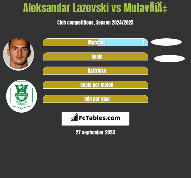 Aleksandar Lazevski vs MutavÄiÄ‡ h2h player stats