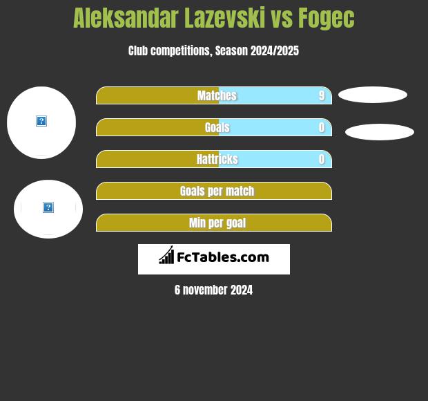 Aleksandar Lazevski vs Fogec h2h player stats