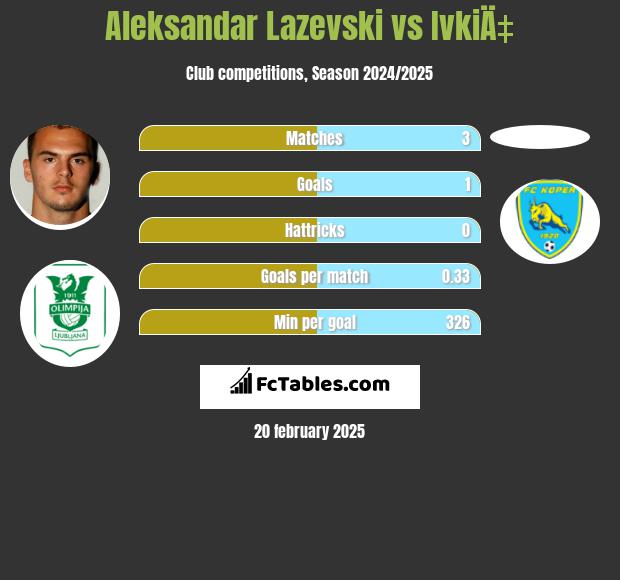 Aleksandar Lazevski vs IvkiÄ‡ h2h player stats