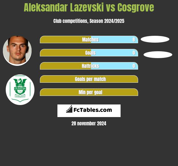 Aleksandar Lazevski vs Cosgrove h2h player stats