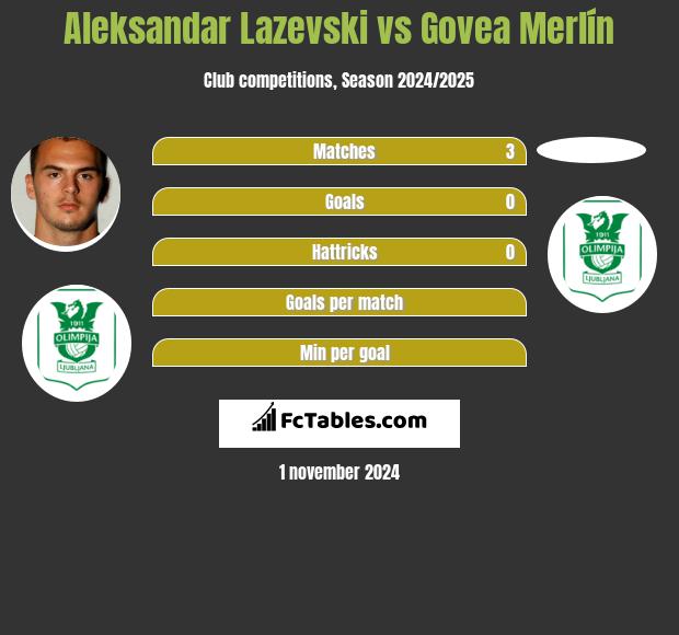 Aleksandar Lazevski vs Govea Merlín h2h player stats