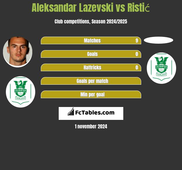 Aleksandar Lazevski vs Ristić h2h player stats