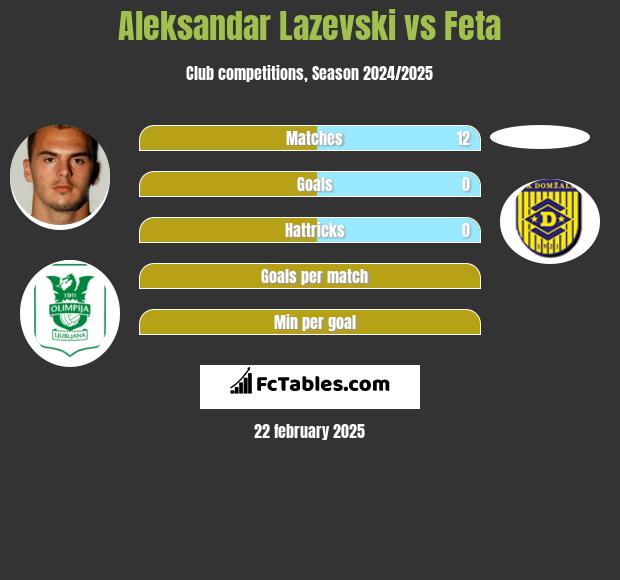 Aleksandar Lazevski vs Feta h2h player stats