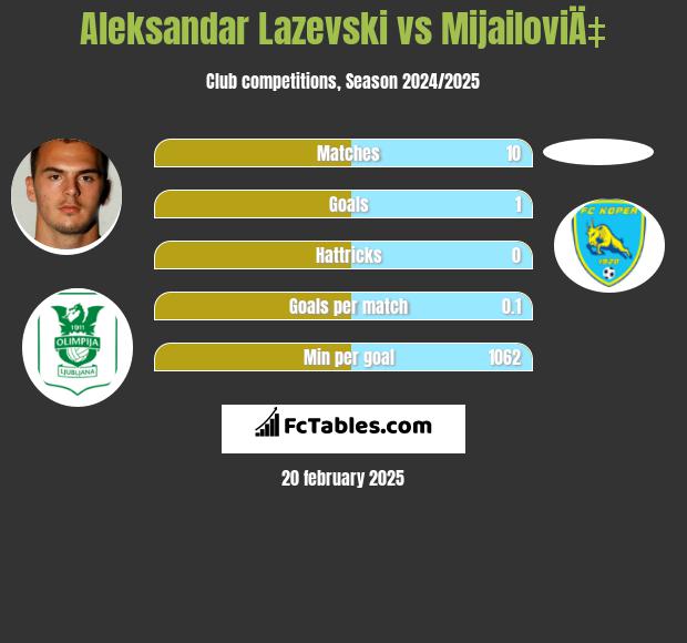 Aleksandar Lazevski vs MijailoviÄ‡ h2h player stats