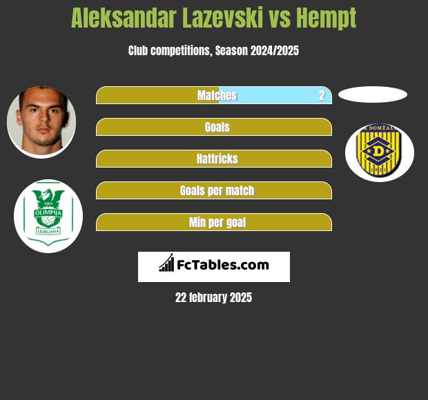 Aleksandar Lazevski vs Hempt h2h player stats