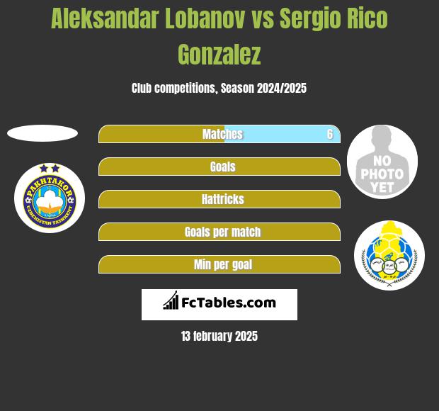 Aleksandar Lobanov vs Sergio Rico Gonzalez h2h player stats