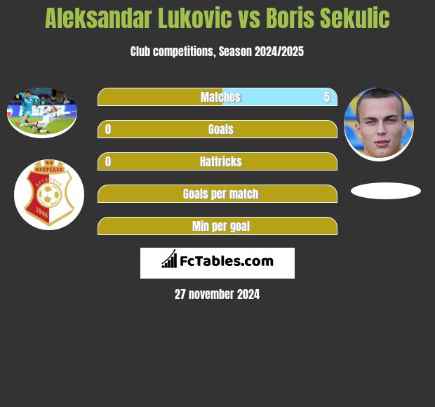 Aleksandar Lukovic vs Boris Sekulic h2h player stats