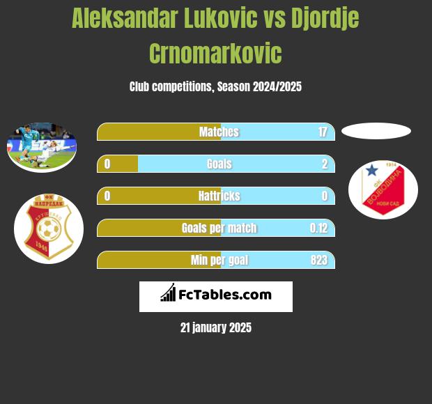 Aleksandar Lukovic vs Djordje Crnomarkovic h2h player stats