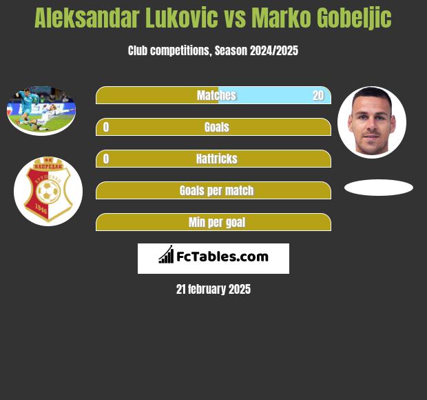 Aleksandar Lukovic vs Marko Gobeljic h2h player stats