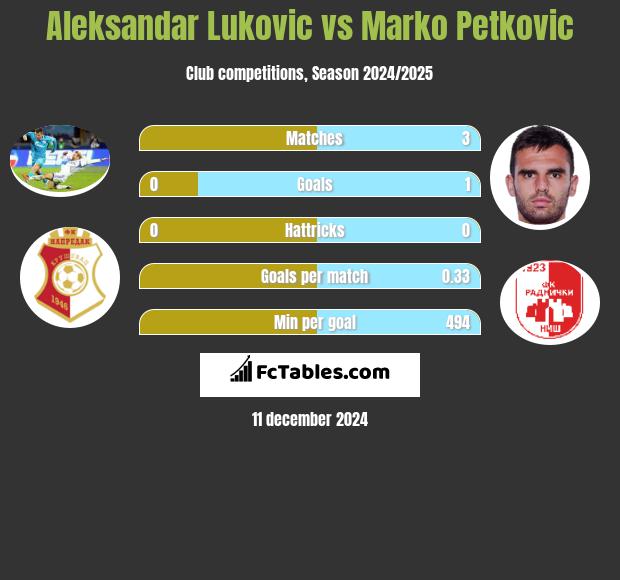 Aleksandar Lukovic vs Marko Petkovic h2h player stats