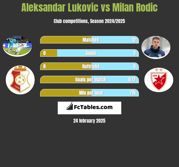 Aleksandar Lukovic vs Milan Rodić h2h player stats