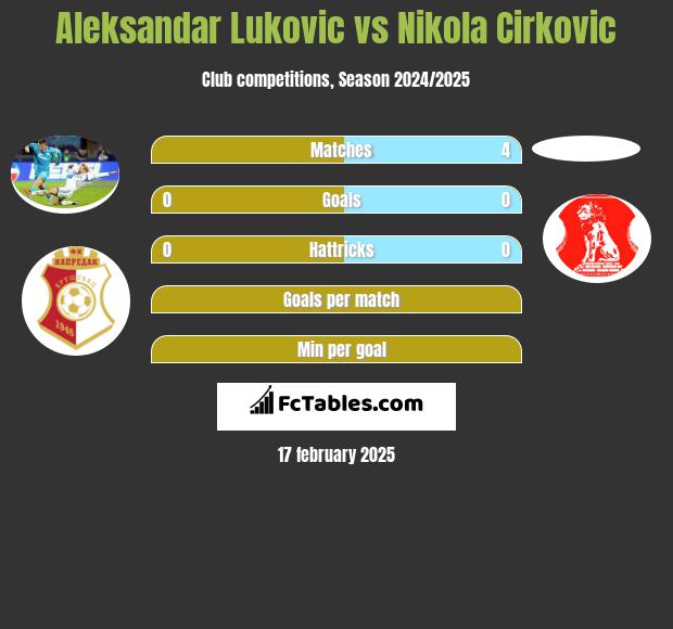 Aleksandar Lukovic vs Nikola Cirkovic h2h player stats