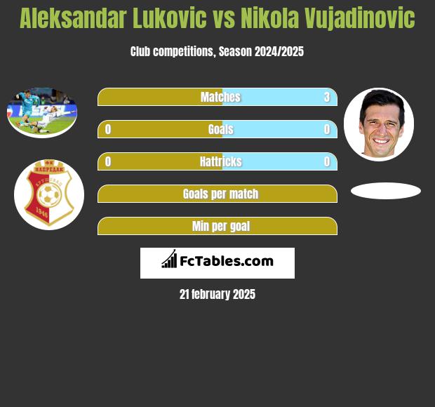 Aleksandar Lukovic vs Nikola Vujadinovic h2h player stats