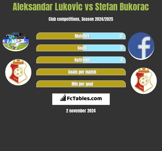 Aleksandar Lukovic vs Stefan Bukorac h2h player stats