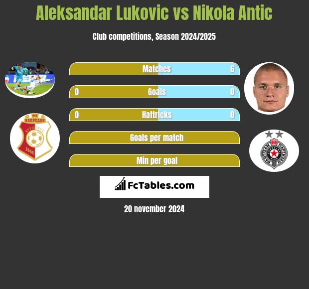 Aleksandar Lukovic vs Nikola Antic h2h player stats