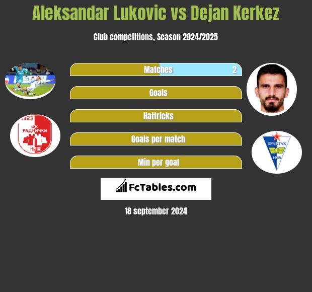 Aleksandar Lukovic vs Dejan Kerkez h2h player stats