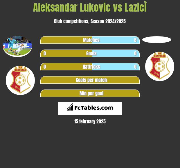 Aleksandar Lukovic vs LazicÌ h2h player stats