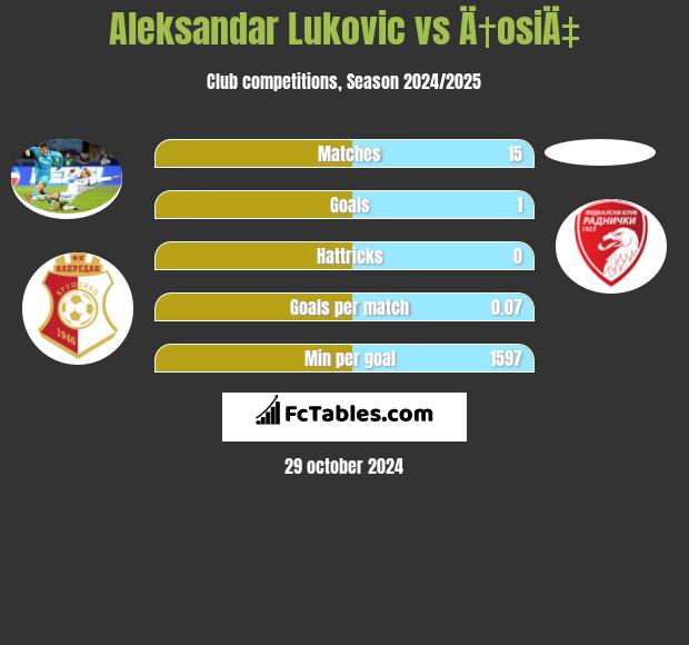 Aleksandar Lukovic vs Ä†osiÄ‡ h2h player stats