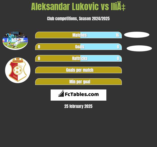 Aleksandar Lukovic vs IliÄ‡ h2h player stats