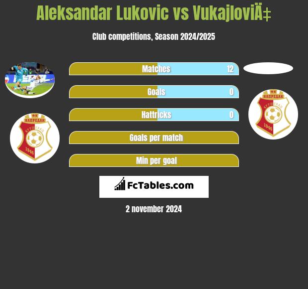 Aleksandar Lukovic vs VukajloviÄ‡ h2h player stats