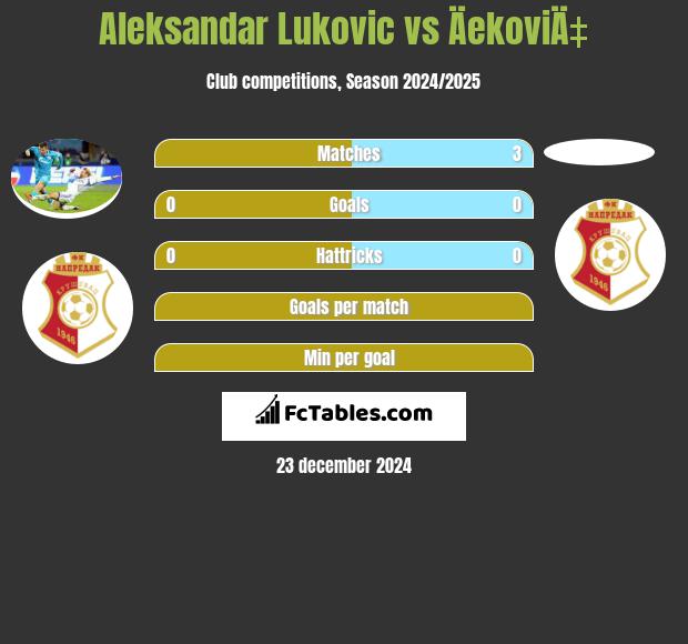 Aleksandar Lukovic vs ÄekoviÄ‡ h2h player stats