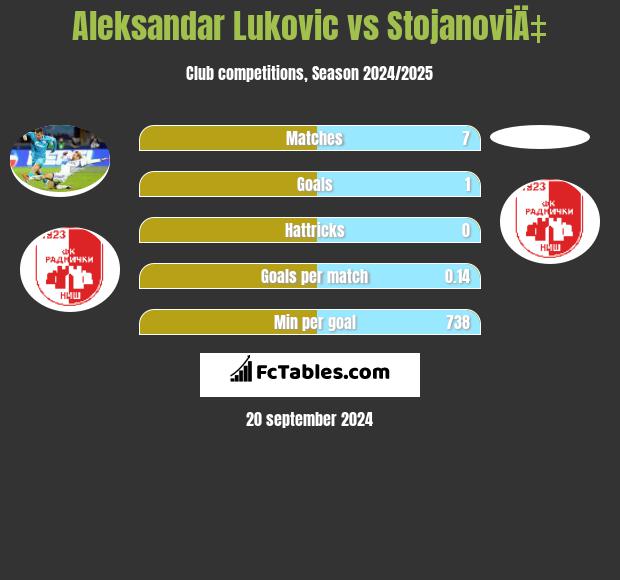 Aleksandar Lukovic vs StojanoviÄ‡ h2h player stats