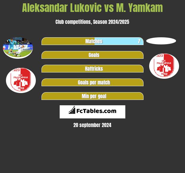 Aleksandar Lukovic vs M. Yamkam h2h player stats