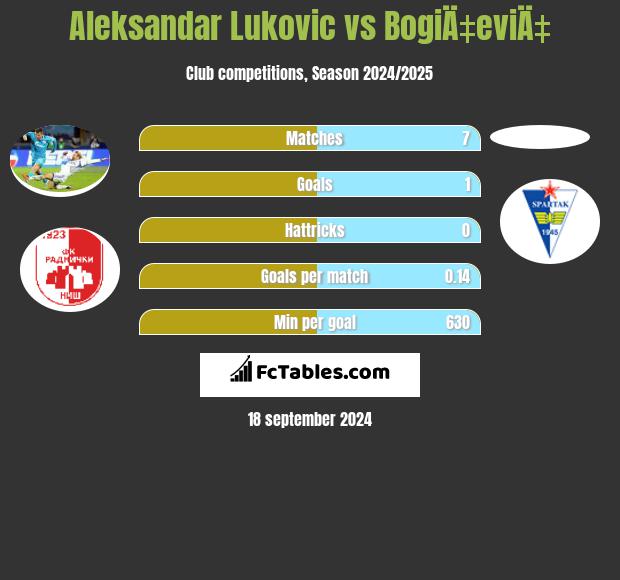 Aleksandar Lukovic vs BogiÄ‡eviÄ‡ h2h player stats