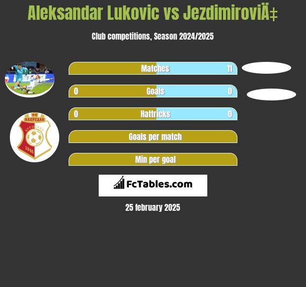 Aleksandar Lukovic vs JezdimiroviÄ‡ h2h player stats