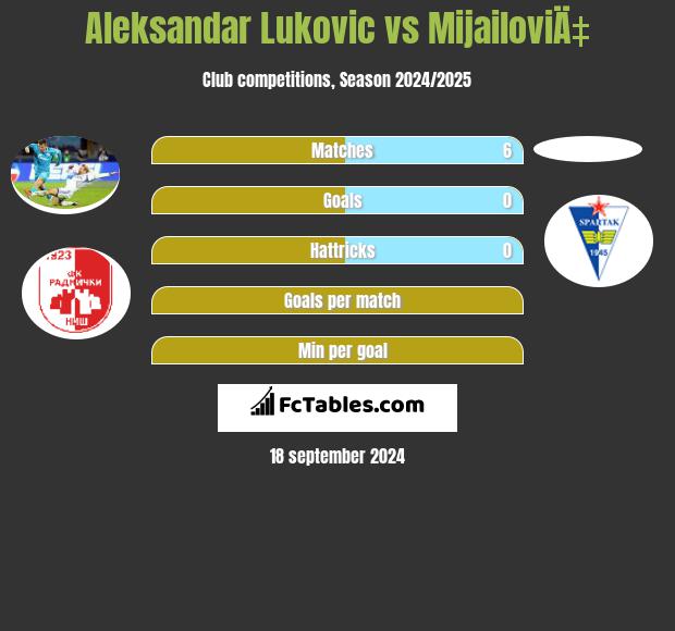 Aleksandar Lukovic vs MijailoviÄ‡ h2h player stats