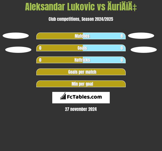 Aleksandar Lukovic vs ÄuriÄiÄ‡ h2h player stats