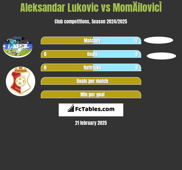 Aleksandar Lukovic vs MomÄilovicÌ h2h player stats