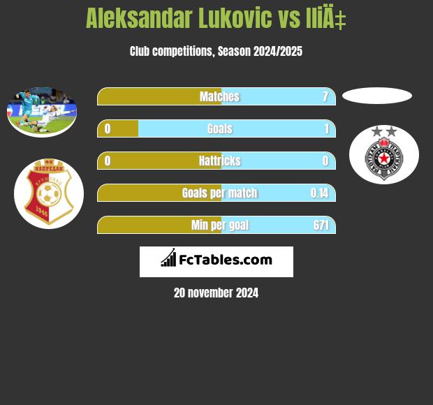 Aleksandar Lukovic vs IliÄ‡ h2h player stats