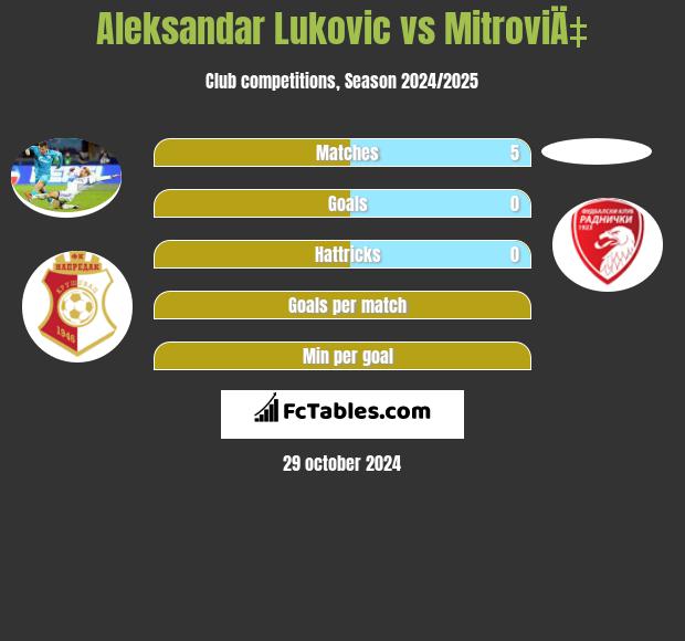 Aleksandar Lukovic vs MitroviÄ‡ h2h player stats