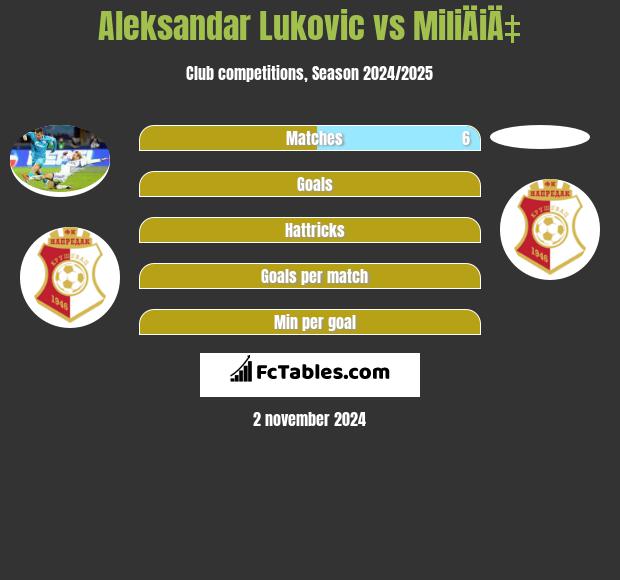 Aleksandar Lukovic vs MiliÄiÄ‡ h2h player stats