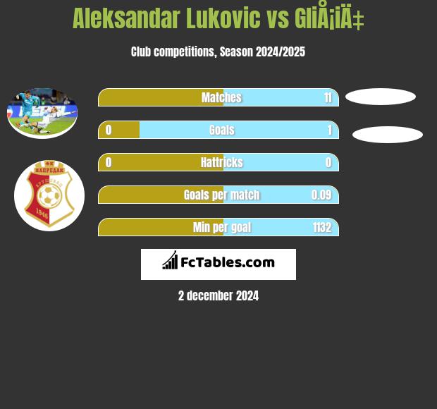 Aleksandar Lukovic vs GliÅ¡iÄ‡ h2h player stats